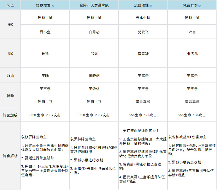 黑狐·小牺阵容搭配
