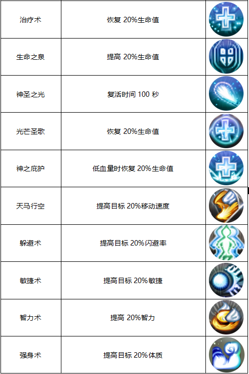 圣职者技能图示