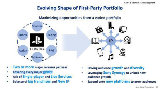 索尼计划满足不同玩家口味：为所有主要类型制作游戏