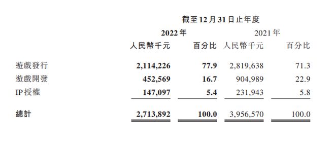 中手游亿损，将推出乡村爱情手游及发行仙剑新电影。