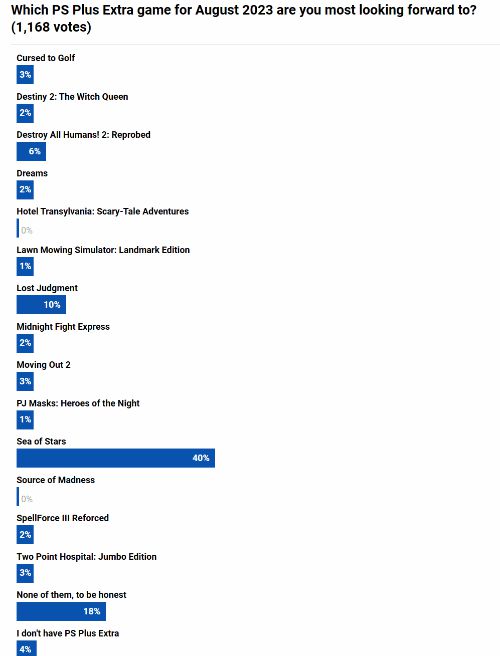 外媒八月PS+2/3档阵容玩家调查 《星之海》最受期待