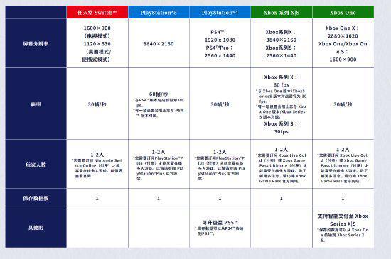 《火影忍者》新作公开平台性能图：NS等平台仅30帧