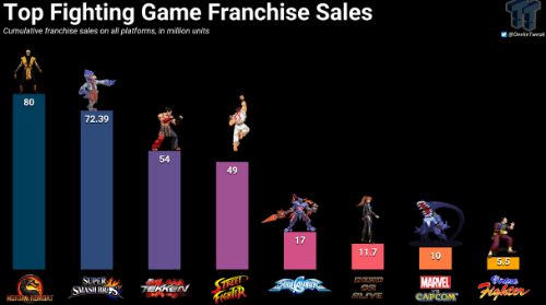 "真人快打"：全球销量突破千万套，成为史上最畅销的格斗游戏！