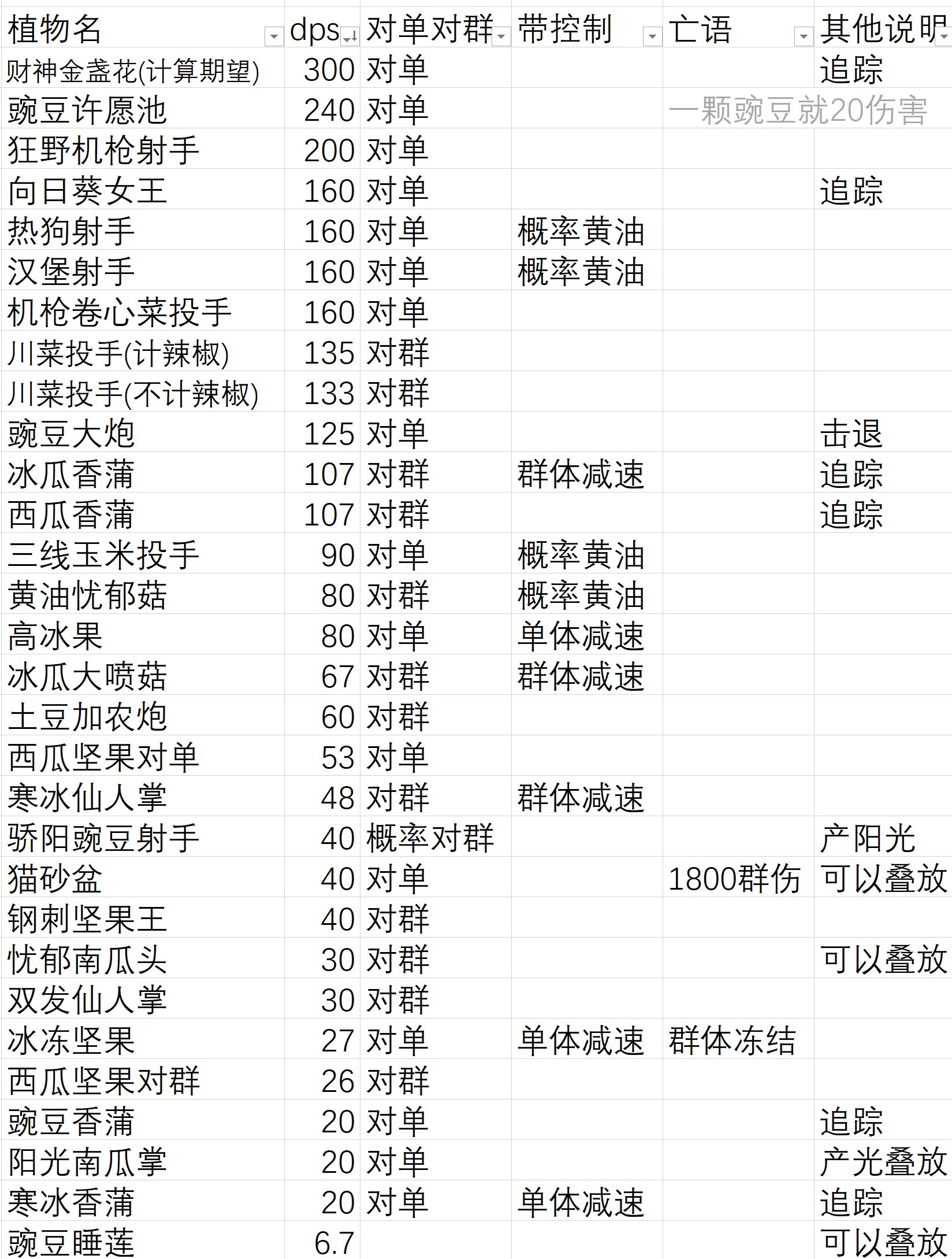 《植物大战僵尸杂交版》无尽模式：植物盲盒分析及统计