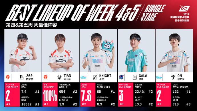 小天获得夏季赛第四&第五周最佳打野和MVP