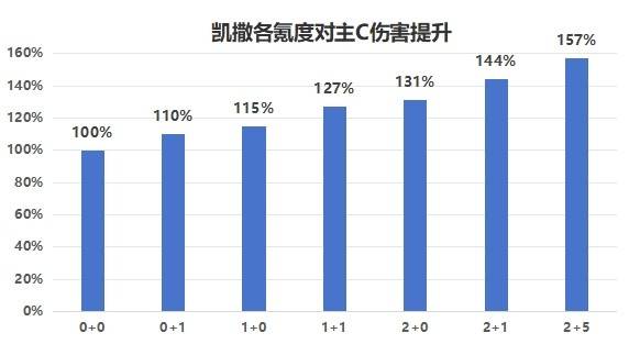 绝地求生凯撒培养和玩法指南