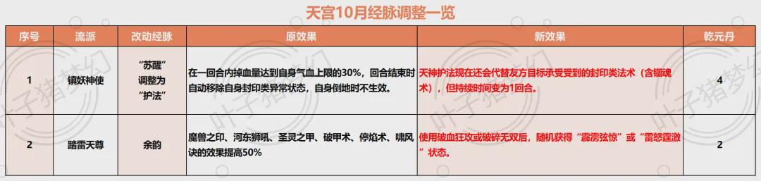 10月份梦幻西游仙族门派调整详细情况