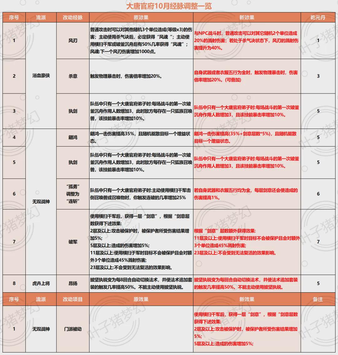 梦幻西游全服门派调整即将上线，大唐开启“任务溅射流”时代