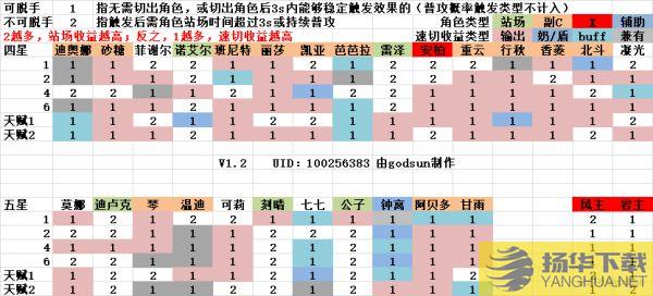 《原神》1.2版角色定位分析及适应位置推荐