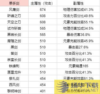 《原神》1.2版全角色及四五星武器攻击力、突破属性满破数值一览