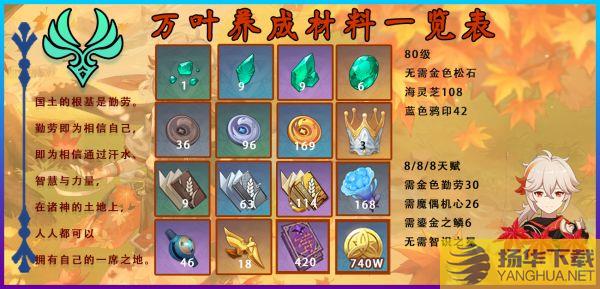 《原神》枫原万叶培养材料