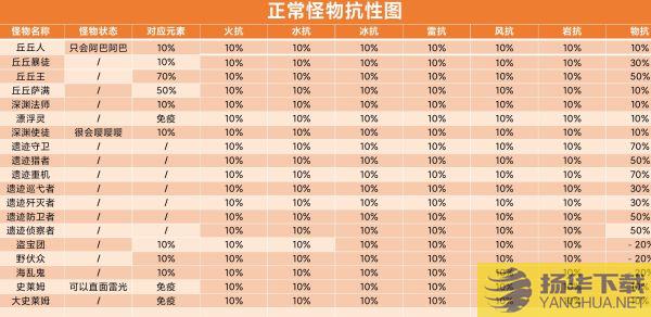 《原神》深境螺旋怪物抗性分析与打法思路