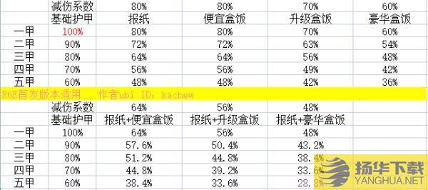 《彩虹六号异种》干员减伤数值一览