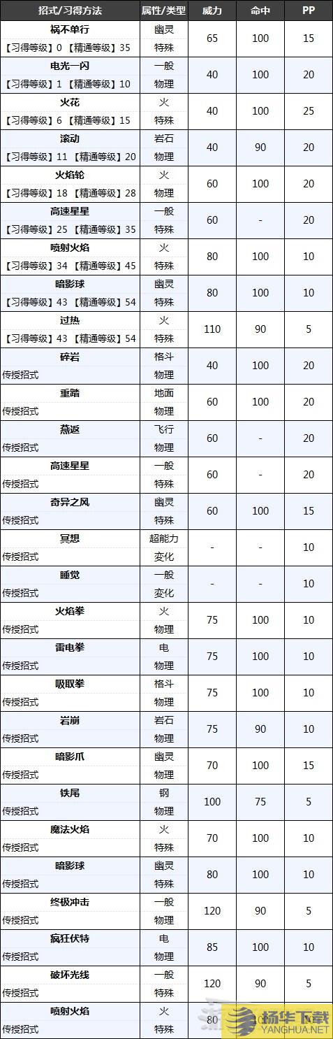 宝可梦阿尔宙斯洗翠火暴兽种族值及可习得招式火暴兽招式介绍