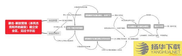 《消逝的光芒2》前期对话分支选择路线图