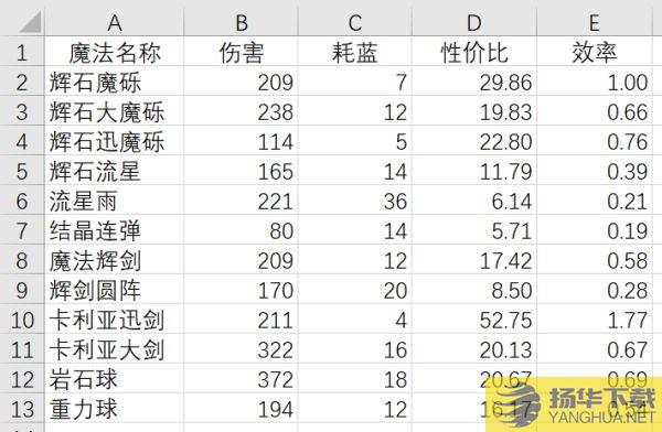 《艾尔登法环》前期魔法伤