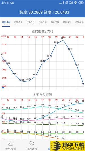 釣魚天氣