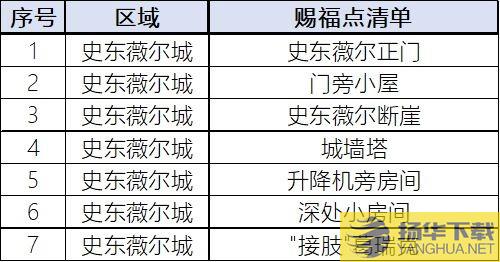 《艾尔登法环》史东薇尔城赐福点位置一览