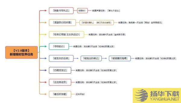 《原神》2.8版溯及以往任务完成方法