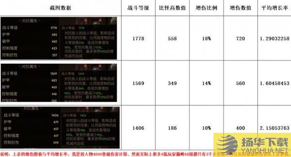 《暗黑破坏神不朽》战斗等级增伤说明